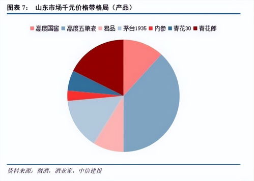 450億山東白酒市場圖譜 群雄逐鹿，誰與爭鋒？